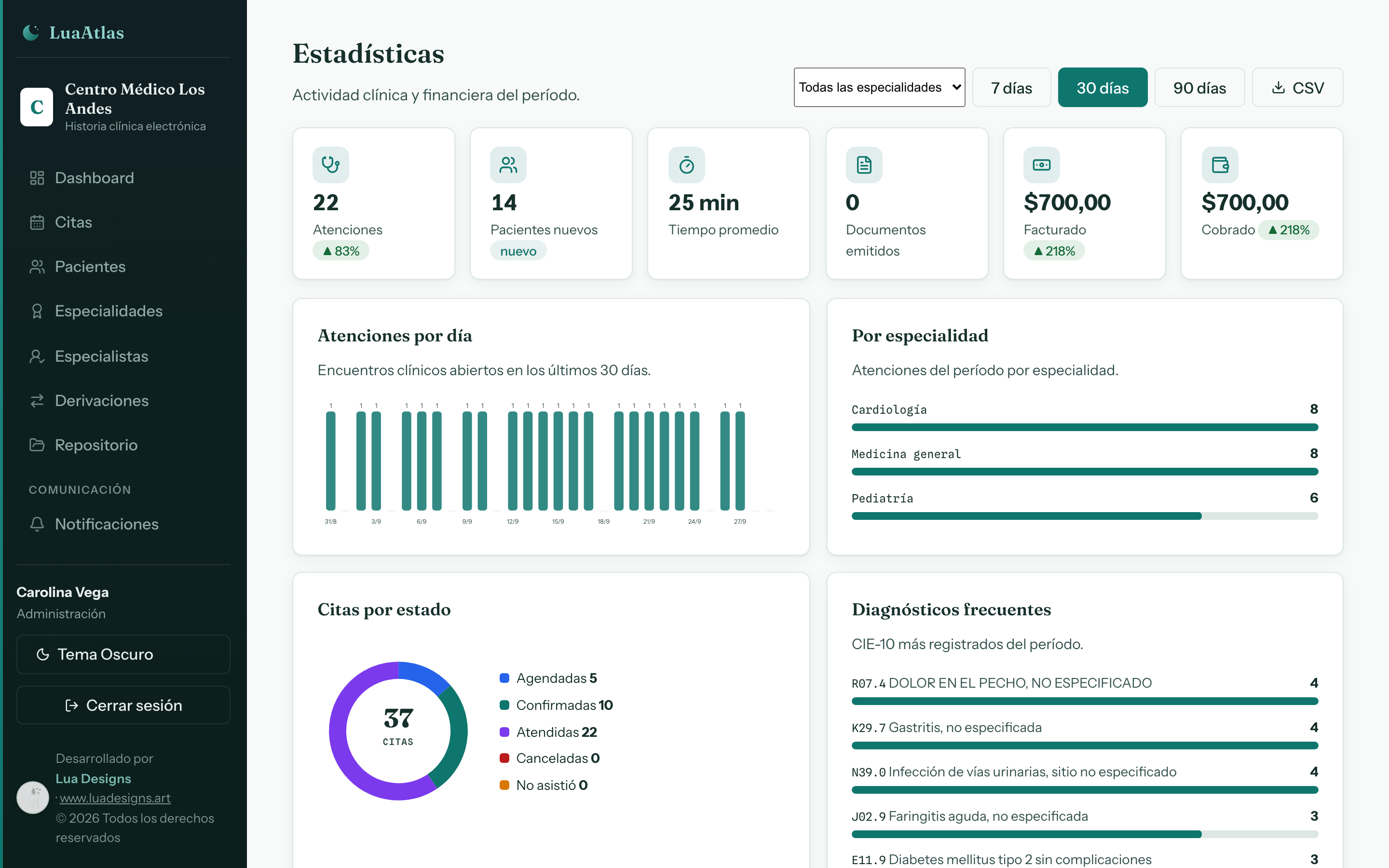 LuaAtlas · Reportes: Atenciones, ingresos, diagnósticos frecuentes y tiempo promedio por período.